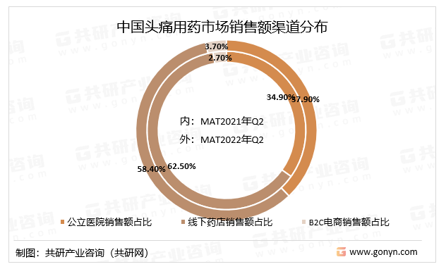 中国头痛用药市场销售额渠道分布