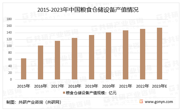 2015-2023年中国粮食仓储设备产值情况