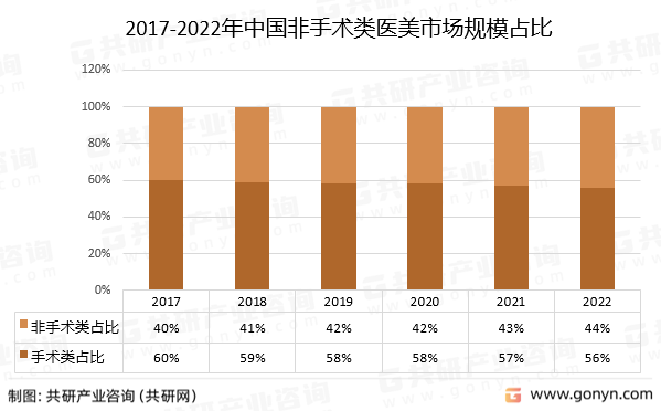 2017-2022年中国非手术类医美市场规模占比