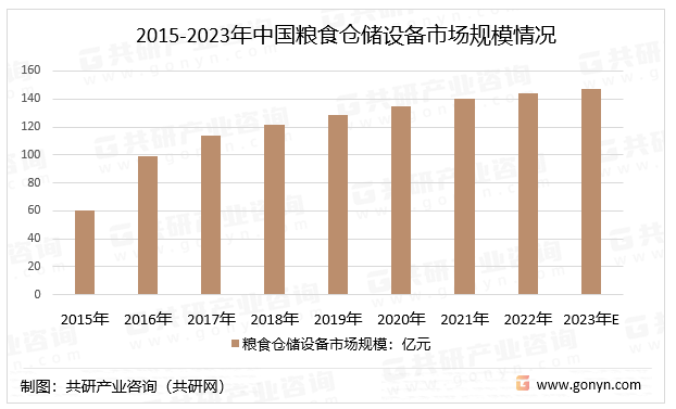 2015-2023年中国粮食仓储设备市场规模情况
