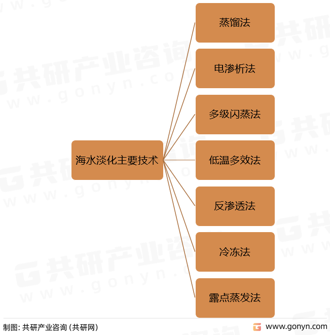 海水淡化主要技术