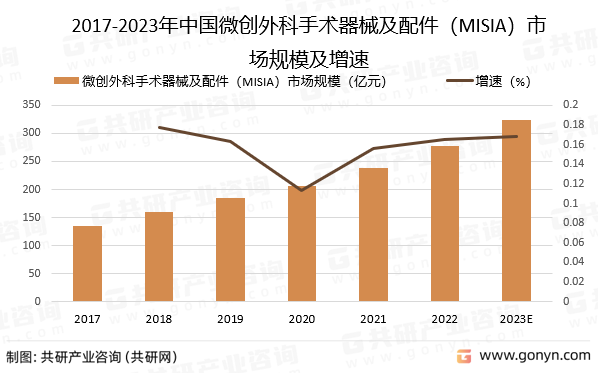 2017-2023年中国微创外科手术器械及配件（MISIA）市场规模及增速