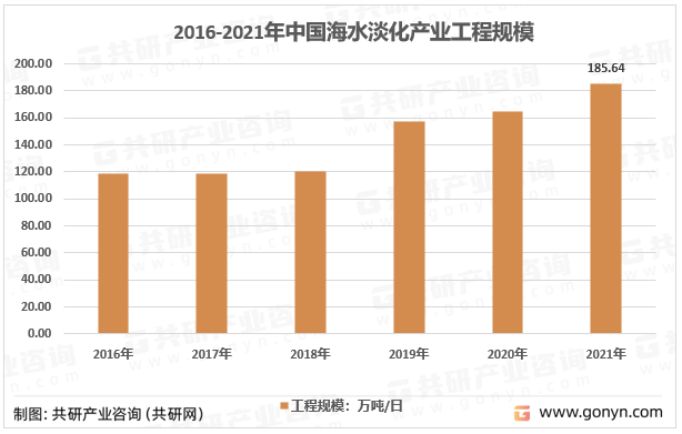2012-2021年中国海水淡化产业工程规模