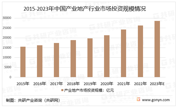 2015-2023年中国产业地产行业市场投资规模情况
