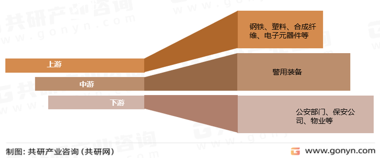 警用装备行业产业链