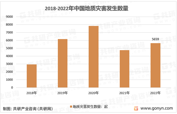 2018-2022年中国地质灾害发生数量