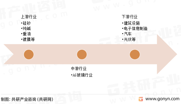 AG玻璃行业产业链