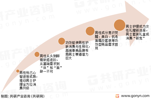 男士护理市场发展趋势