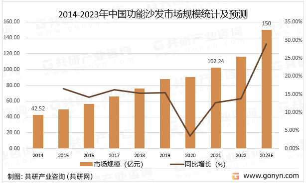 2014-2023年中国功能沙发市场规模统计及预测
