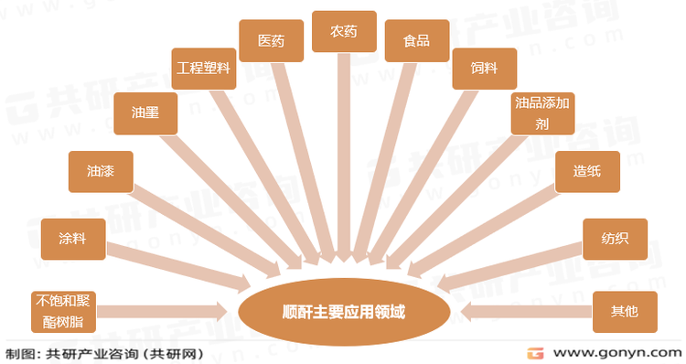 顺酐主要应用领域