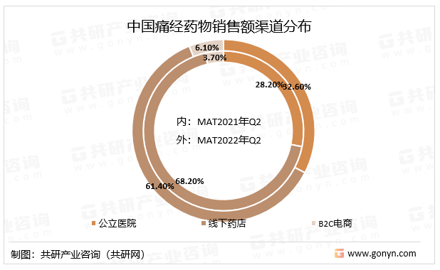 中国痛经药物销售额渠道分布