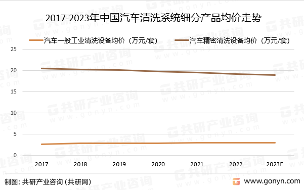 2017-2023年中国汽车清洗系统细分产品均价走势