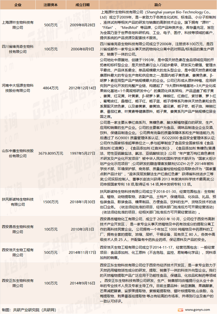 我国红曲米提取物主要生产企业