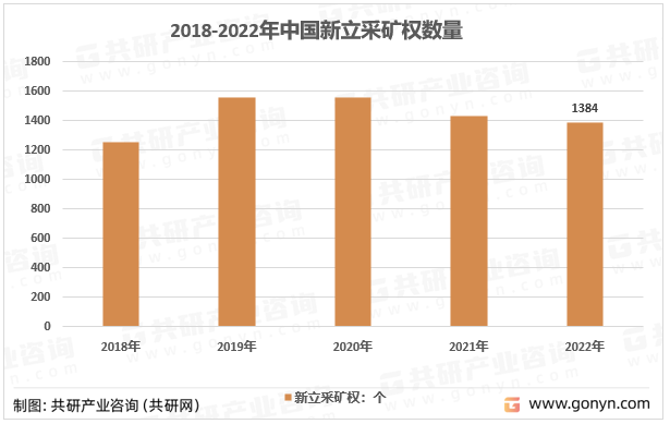 2018-2022年中国新立采矿权数量