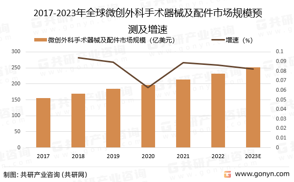 2017-2023年全球微创外科手术器械及配件市场规模预测及增速