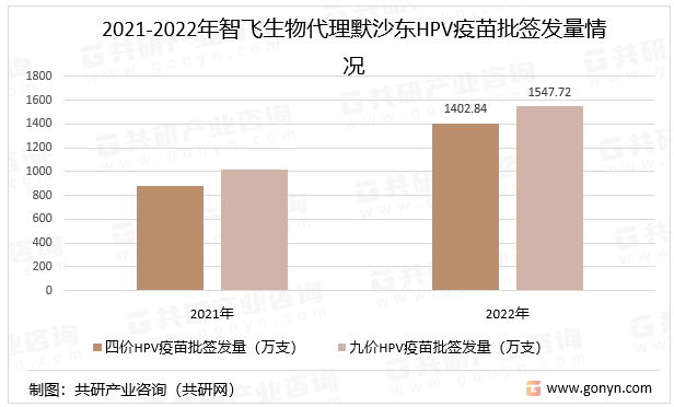 2021-2022年智飞生物代理默沙东HPV疫苗批签发量情况