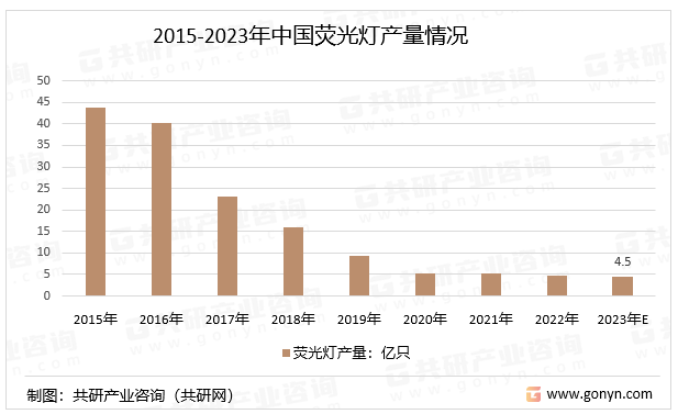 2015-2023年中国荧光灯产量情况