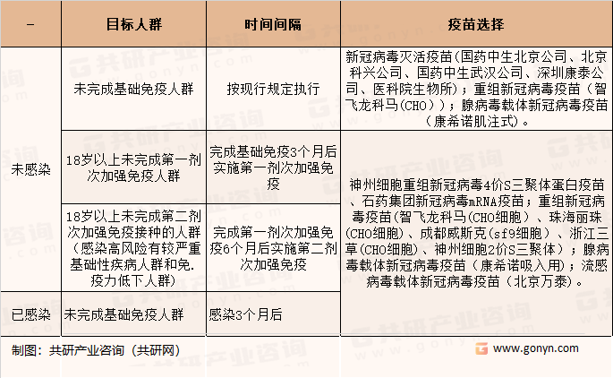 目标人群、时间间隔和疫苗选择情况