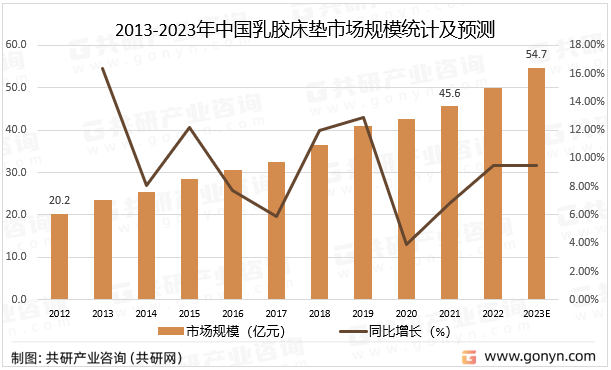 2013-2023年中国乳胶床垫市场规模统计及预测