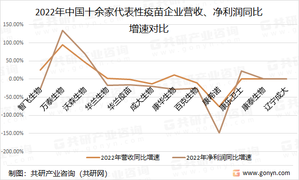 2022年中国十余家代表性疫苗企业营收、净利润同比增速对比