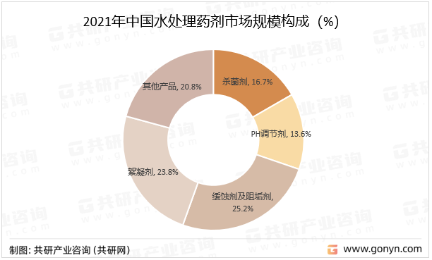 2021年中国水处理药剂市场规模构成（%）