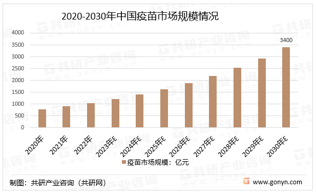 2020-2030年中国疫苗市场规模情况