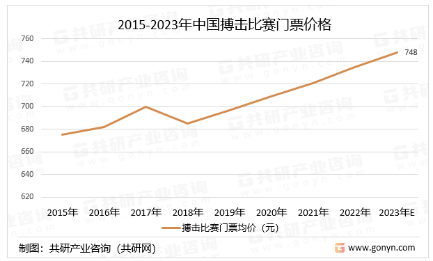 2015-2023年中国搏击比赛门票价格