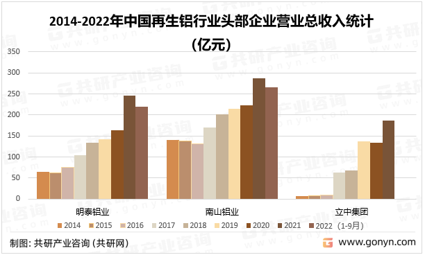 2014-2022年中国再生铝行业头部企业营业总收入统计