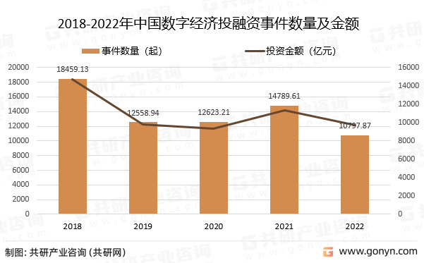 2018-2022年中国数字经济投融资事件数量及金额
