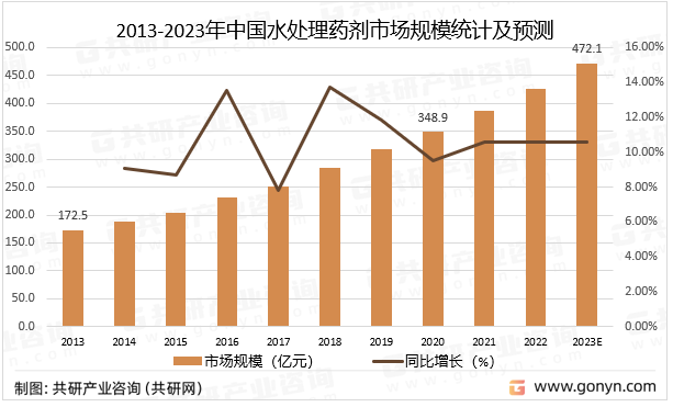 2013-2023年中国水处理药剂市场规模统计及预测