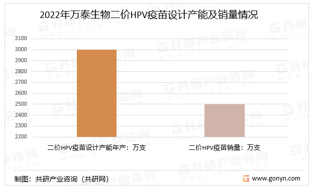 2022年万泰生物二价HPV疫苗设计产能及销量情况