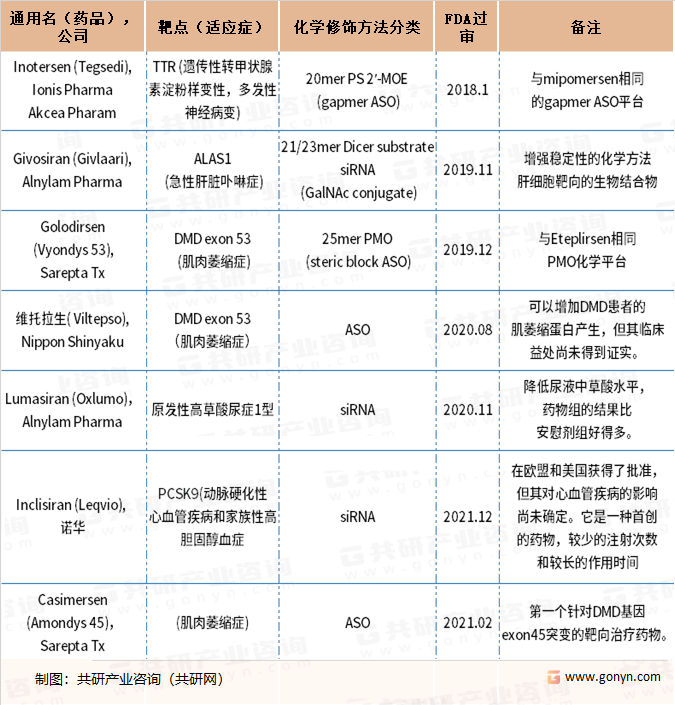 全球已批准的小核酸药物汇总（二）