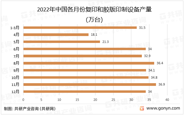 2022年中国各月份复印和胶版印制设备产量