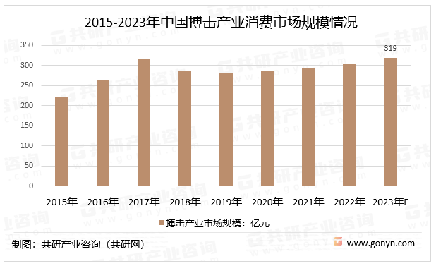 2015-2023年中国搏击产业消费市场规模情况