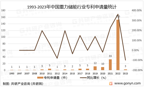1993-2023年中国重力储能行业专利申请量统计