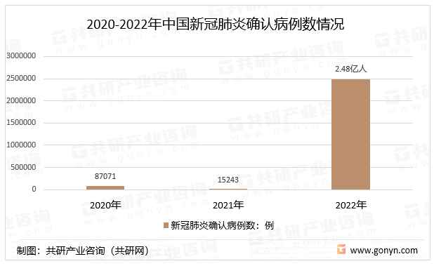2020-2022年中国新冠肺炎确认病例数情况