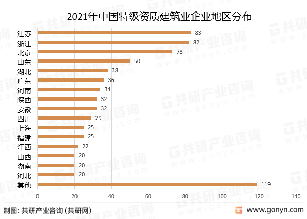 2021年中国特级资质建筑业企业地区分布