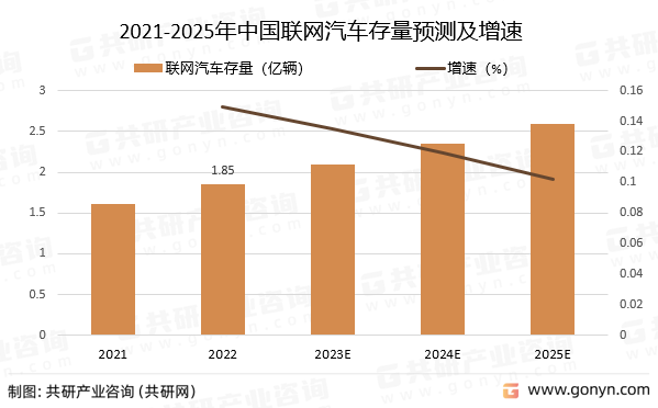 2021-2025年中国联网汽车存量预测及增速