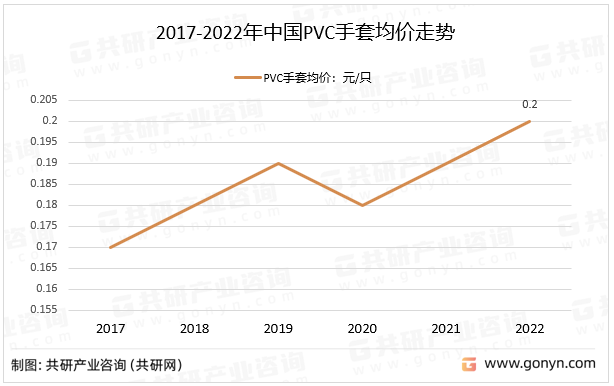 2017-2022年中国PVC手套均价走势
