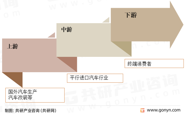 平行汽车进口产业链