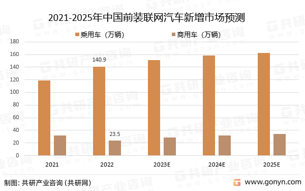 2021-2025年中国前装联网汽车新增市场预测