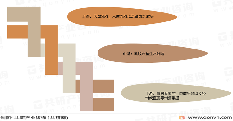 乳胶床垫产业链
