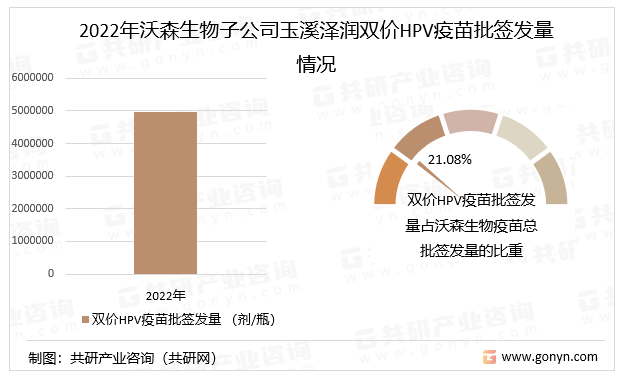 2022年沃森生物子公司玉溪泽润双价HPV疫苗批签发量情况