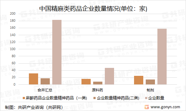 中国精麻类药品企业数量情况(单位：家)