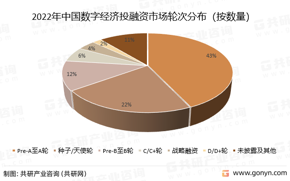 2022年中国数字经济投融资市场轮次分布（按数量）
