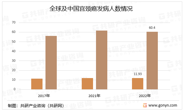 全球及中国宫颈癌发病人数情况