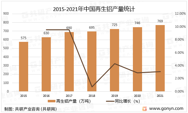 2015-2021年中国再生铝产量统计