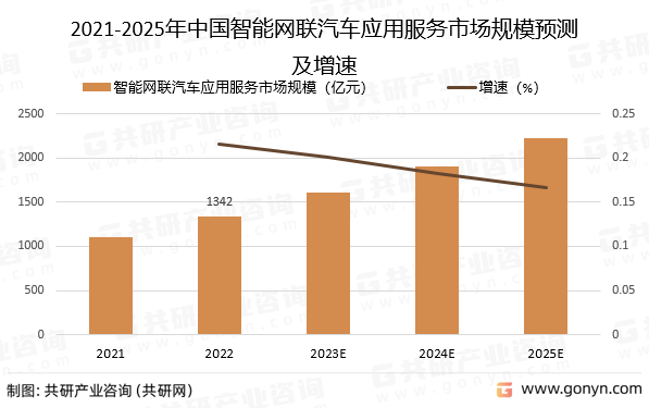 2021-2025年中国智能网联汽车应用服务市场规模预测及增速