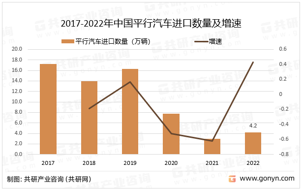 2017-2022年中国平行汽车进口数量及增速