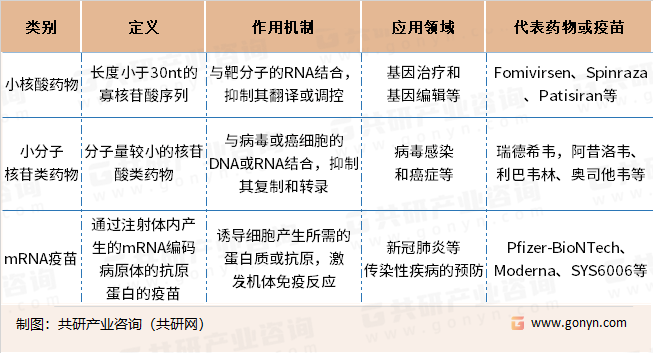 小核酸药物，小分子核苷类药物和mRNA疫苗的异同